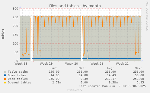 Files and tables