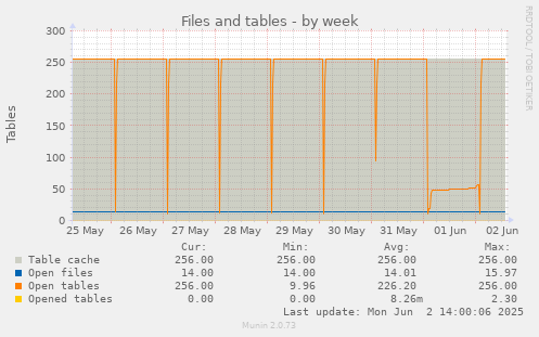 Files and tables