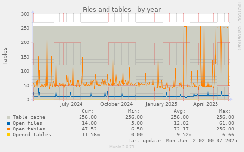 Files and tables