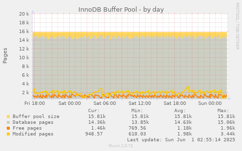 InnoDB Buffer Pool