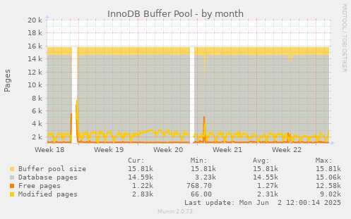 InnoDB Buffer Pool