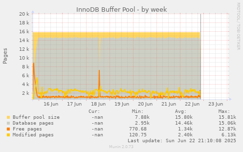 InnoDB Buffer Pool