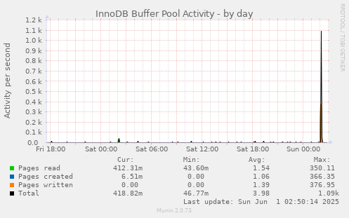 InnoDB Buffer Pool Activity