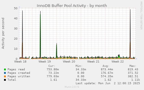 InnoDB Buffer Pool Activity