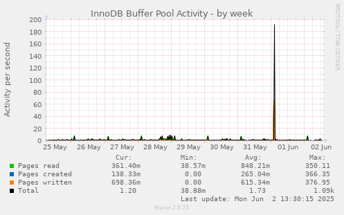 InnoDB Buffer Pool Activity