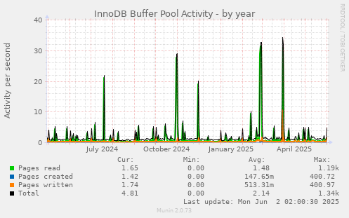 InnoDB Buffer Pool Activity