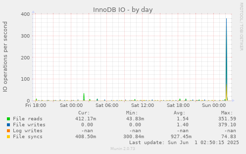 InnoDB IO