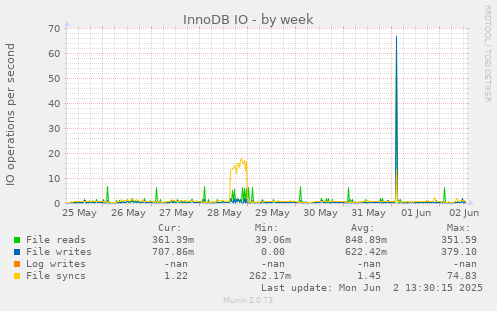 InnoDB IO
