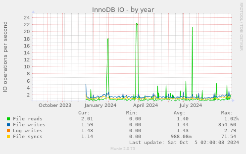 InnoDB IO