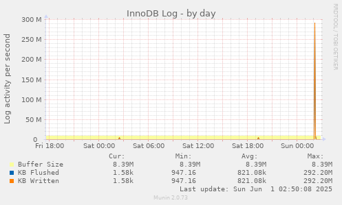 InnoDB Log