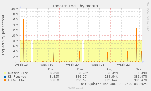 InnoDB Log