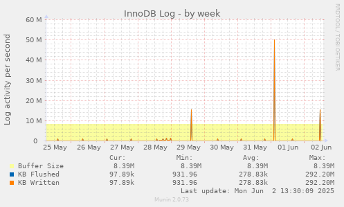 InnoDB Log