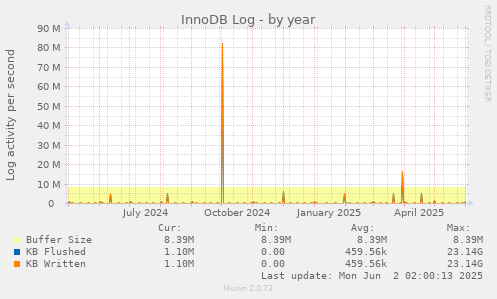 InnoDB Log