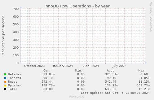 InnoDB Row Operations