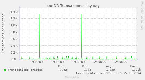 InnoDB Transactions