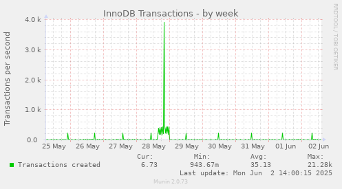 InnoDB Transactions