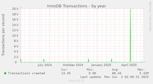 InnoDB Transactions