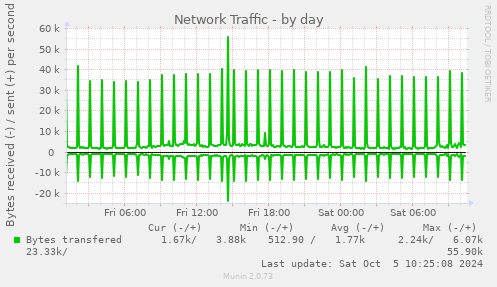 Network Traffic