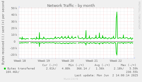 Network Traffic