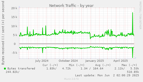 Network Traffic