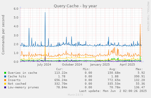 Query Cache