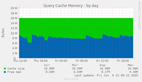 Query Cache Memory