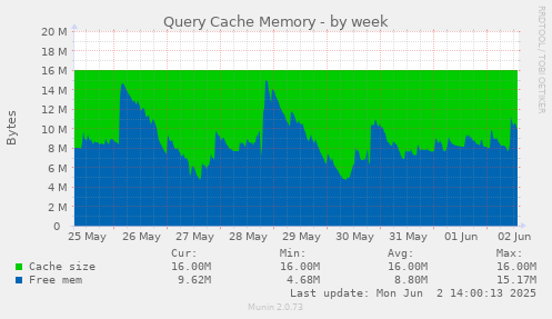 Query Cache Memory