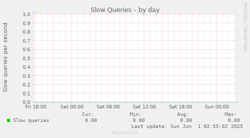 Slow Queries