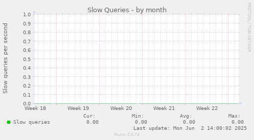 Slow Queries
