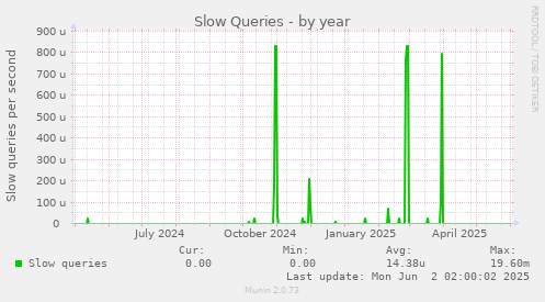 Slow Queries