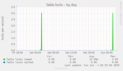 Table locks