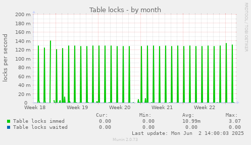 Table locks