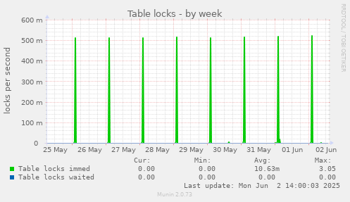 Table locks