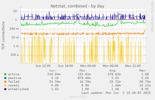 Netstat, combined