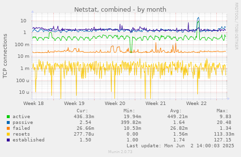 Netstat, combined