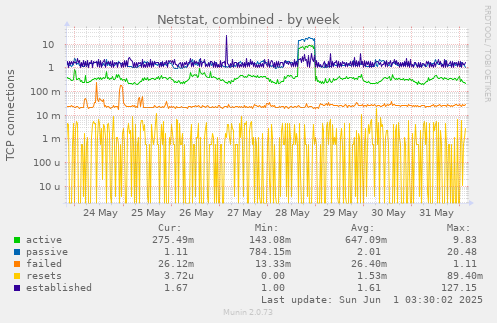 Netstat, combined