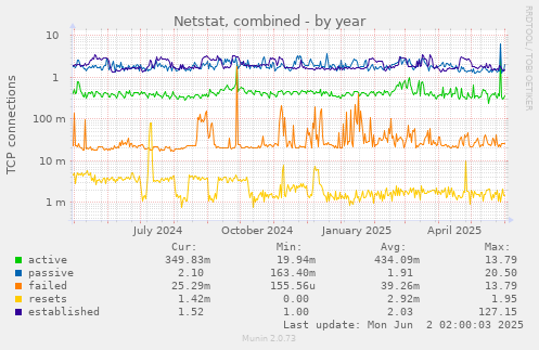 Netstat, combined
