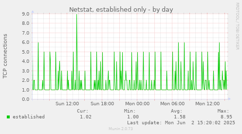 Netstat, established only
