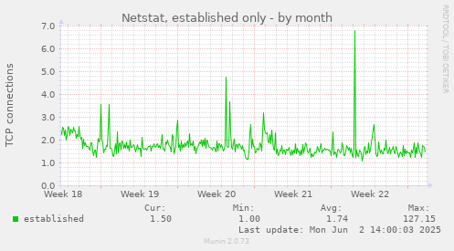 Netstat, established only