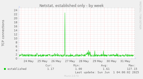 Netstat, established only