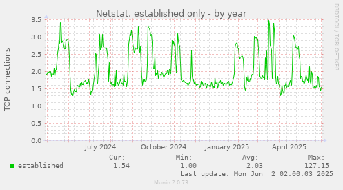 Netstat, established only