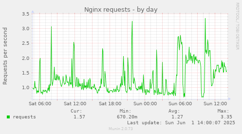 Nginx requests
