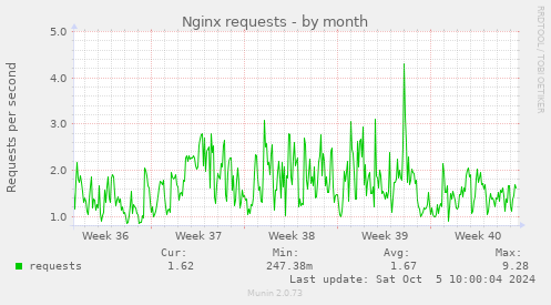 Nginx requests