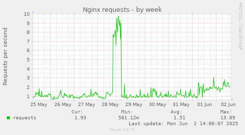 Nginx requests