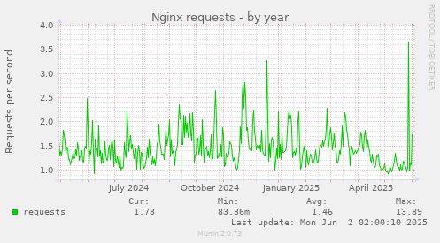 Nginx requests