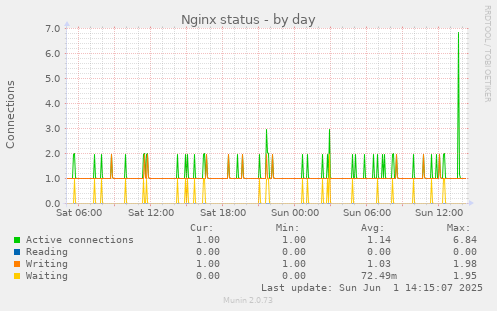 Nginx status
