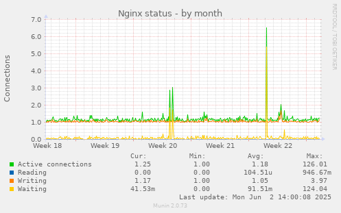 Nginx status