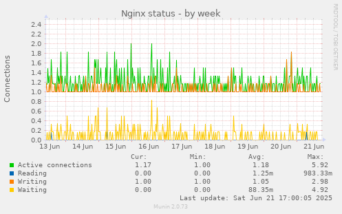 Nginx status