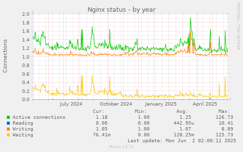 Nginx status