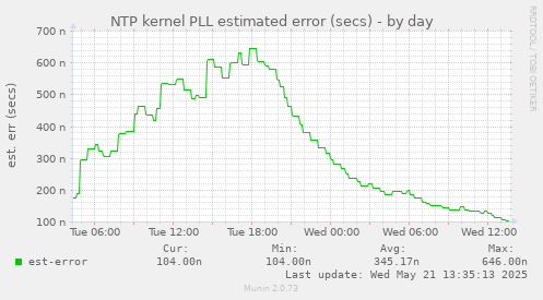 daily graph